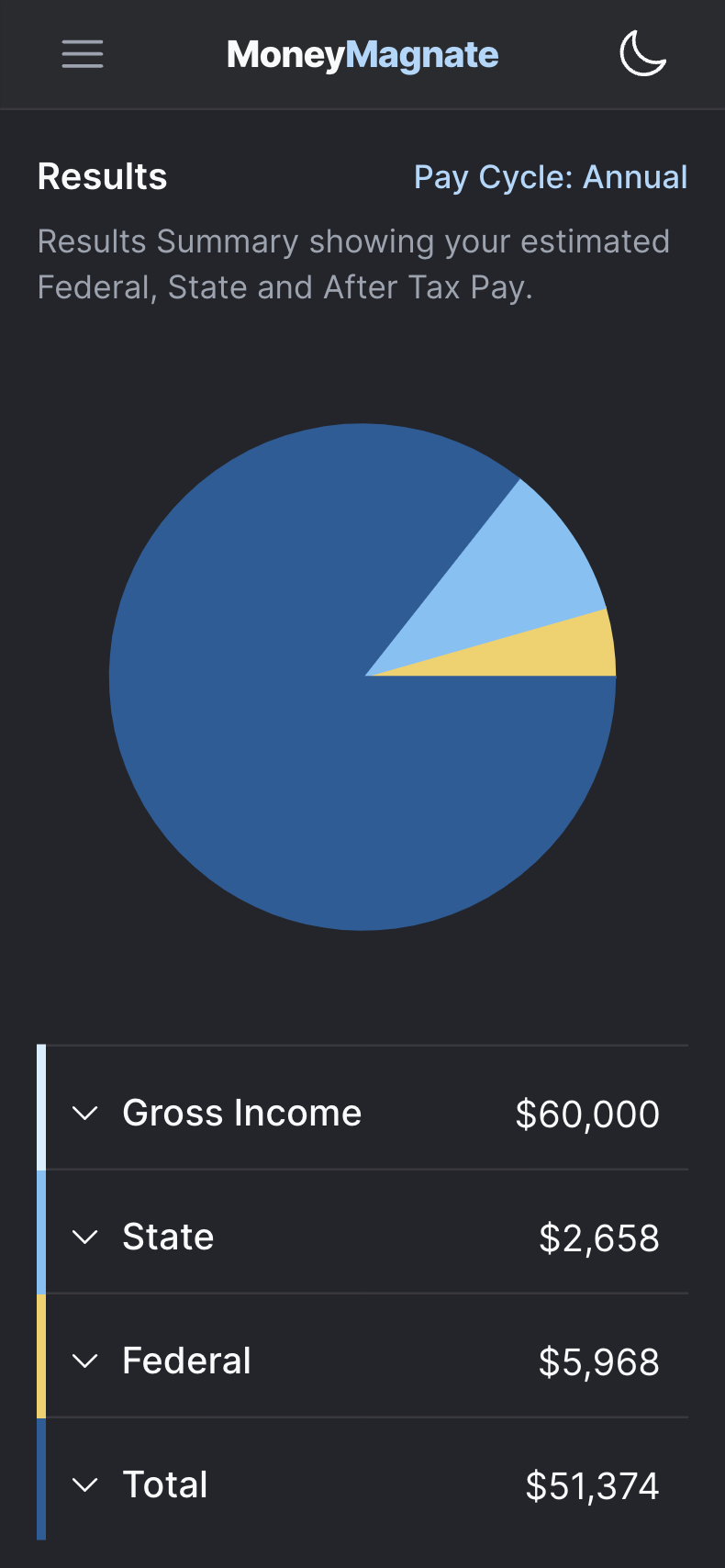 Screenshot of the Money Magnate pay calculator showing an Australian take-home pay breakdown